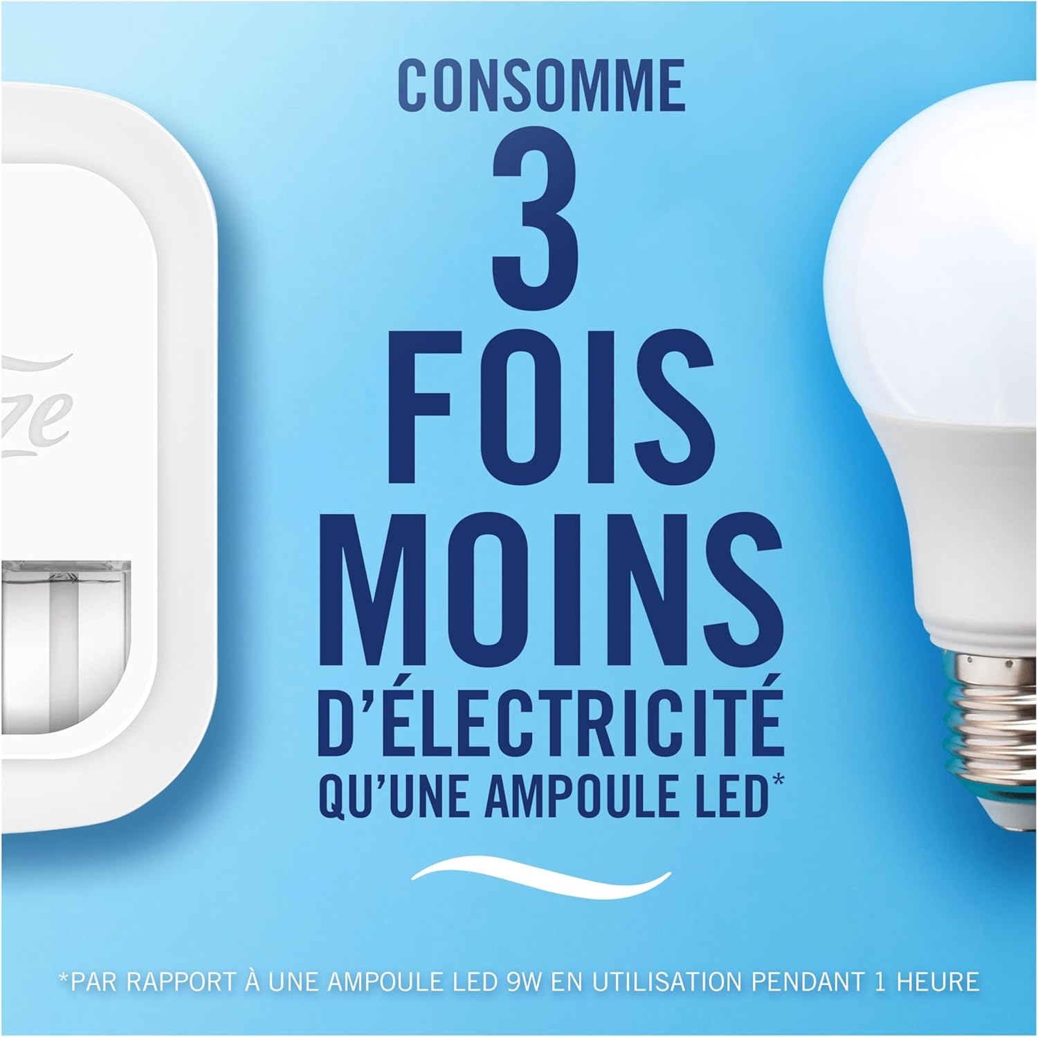 Affiche promotionnelle Febreze 3Volution indiquant une consommation 3 fois moindre qu'une ampoule LED, pour un désodorisant écoénergétique.